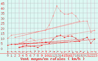 Courbe de la force du vent pour Xert / Chert (Esp)