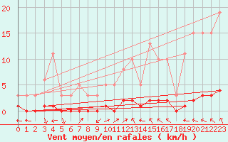 Courbe de la force du vent pour Rmering-ls-Puttelange (57)