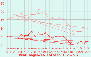 Courbe de la force du vent pour Saint-Philbert-de-Grand-Lieu (44)