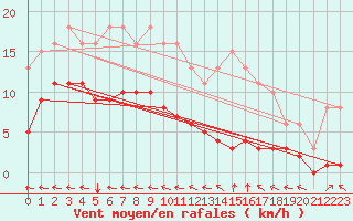 Courbe de la force du vent pour Cessieu le Haut (38)