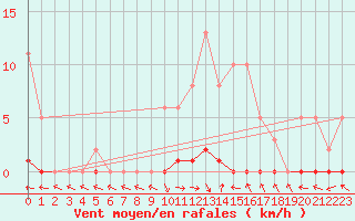 Courbe de la force du vent pour San Chierlo (It)