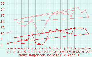 Courbe de la force du vent pour Vias (34)