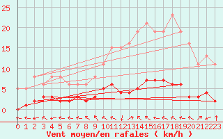 Courbe de la force du vent pour Dounoux (88)