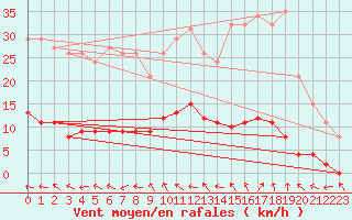 Courbe de la force du vent pour Boulaide (Lux)