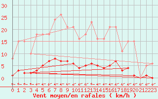 Courbe de la force du vent pour Trelly (50)