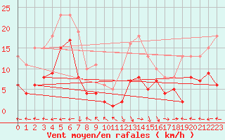 Courbe de la force du vent pour Castres-Nord (81)