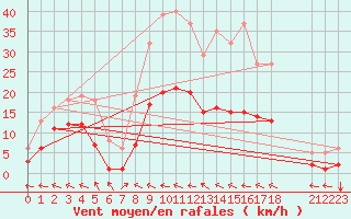 Courbe de la force du vent pour Merschweiller - Kitzing (57)