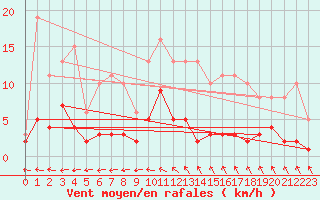 Courbe de la force du vent pour Sorcy-Bauthmont (08)