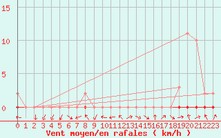 Courbe de la force du vent pour Saclas (91)