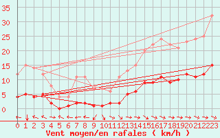 Courbe de la force du vent pour Saint-Philbert-sur-Risle (Le Rossignol) (27)
