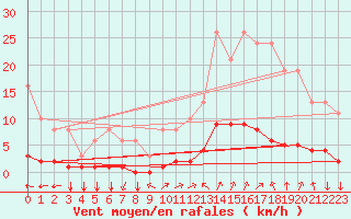 Courbe de la force du vent pour Eygliers (05)