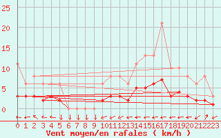 Courbe de la force du vent pour Mazinghem (62)