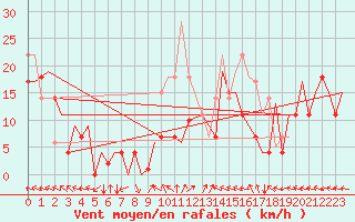 Courbe de la force du vent pour Bardenas Reales