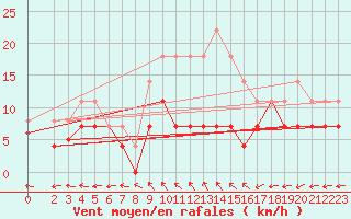 Courbe de la force du vent pour Gaddede A