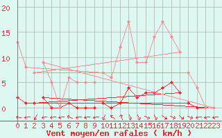 Courbe de la force du vent pour Marquise (62)