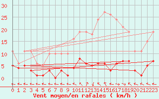 Courbe de la force du vent pour Les Pennes-Mirabeau (13)