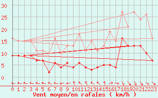 Courbe de la force du vent pour Hd-Bazouges (35)