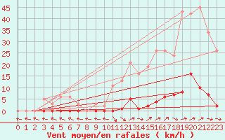 Courbe de la force du vent pour Les Pennes-Mirabeau (13)