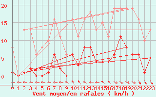 Courbe de la force du vent pour Mazres Le Massuet (09)