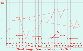 Courbe de la force du vent pour Sisteron (04)