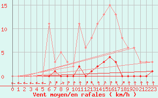 Courbe de la force du vent pour Cernay-la-Ville (78)