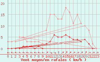 Courbe de la force du vent pour Six-Fours (83)