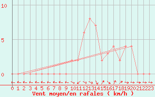 Courbe de la force du vent pour Selonnet (04)