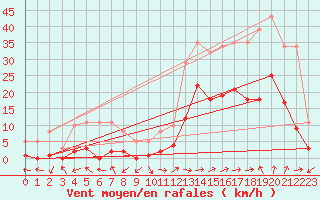 Courbe de la force du vent pour Eygliers (05)