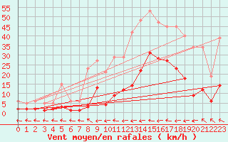 Courbe de la force du vent pour Ristolas (05)