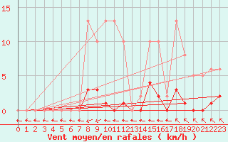 Courbe de la force du vent pour Christnach (Lu)