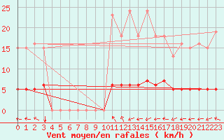 Courbe de la force du vent pour Bouligny (55)