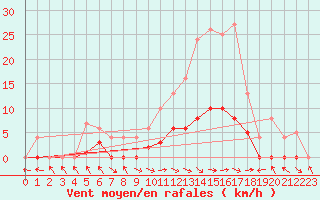 Courbe de la force du vent pour Montalbn