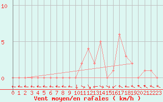 Courbe de la force du vent pour Selonnet (04)