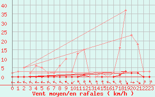 Courbe de la force du vent pour Le Mesnil-Esnard (76)