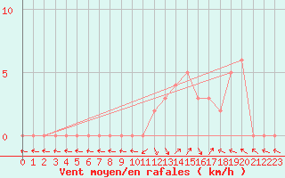 Courbe de la force du vent pour Selonnet (04)