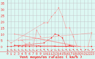 Courbe de la force du vent pour Saint-Paul-lez-Durance (13)