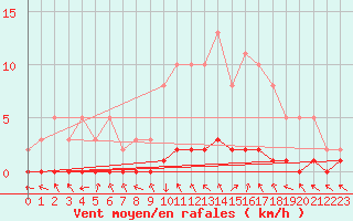 Courbe de la force du vent pour Amiens - Dury (80)
