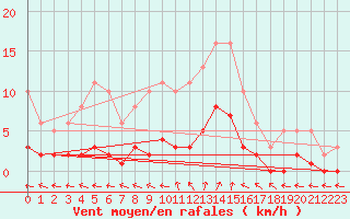Courbe de la force du vent pour La Chapelle-Montreuil (86)