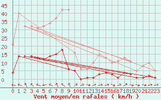 Courbe de la force du vent pour Lagarrigue (81)