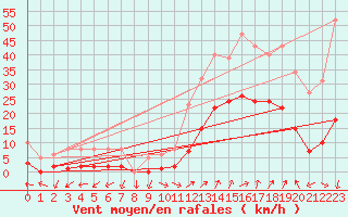 Courbe de la force du vent pour Eygliers (05)