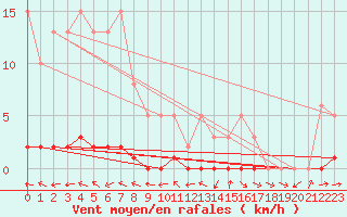 Courbe de la force du vent pour Boulaide (Lux)