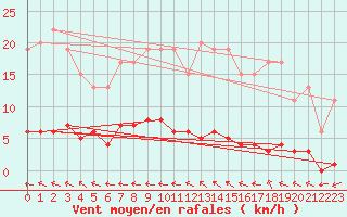 Courbe de la force du vent pour Ticheville - Le Bocage (61)