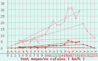 Courbe de la force du vent pour Boulaide (Lux)