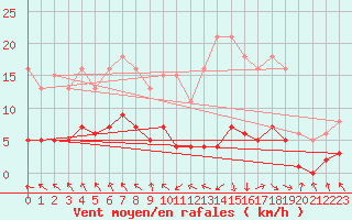 Courbe de la force du vent pour Les Pennes-Mirabeau (13)