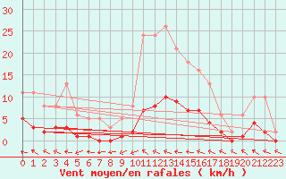 Courbe de la force du vent pour Lhospitalet (46)