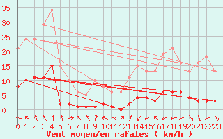 Courbe de la force du vent pour Voiron (38)