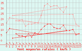 Courbe de la force du vent pour Agde (34)