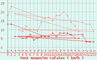 Courbe de la force du vent pour Tamarite de Litera