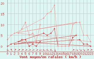 Courbe de la force du vent pour Beaucroissant (38)