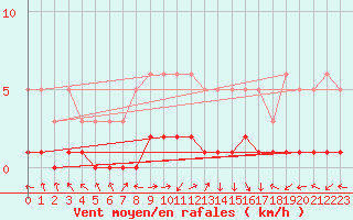 Courbe de la force du vent pour Saint-Laurent-du-Pont (38)